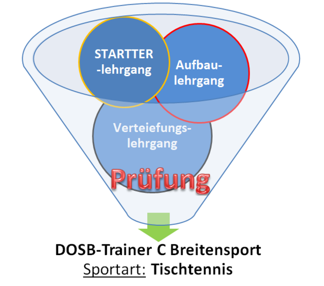 C-Trainer-Prüfung des Deutschen Olympischen Sportbundes (DOSB) für Tischtennis bestanden